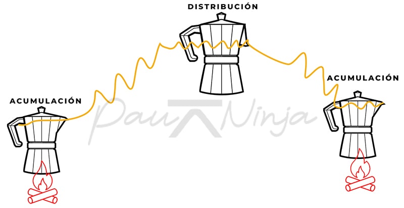 acumulación distribución causa efecto