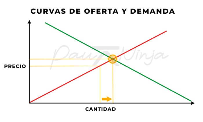 más demanda que oferta