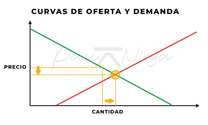 más oferta que demanda