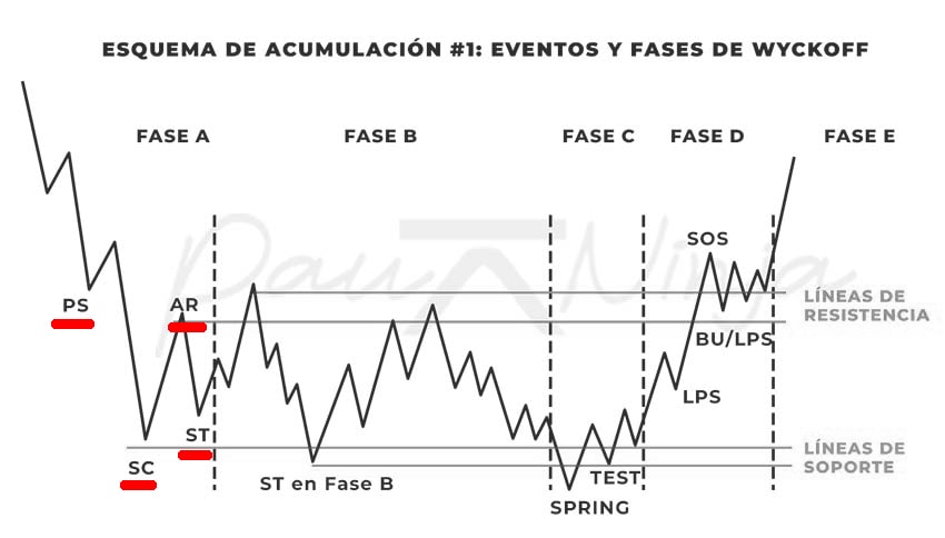 fase A wyckoff