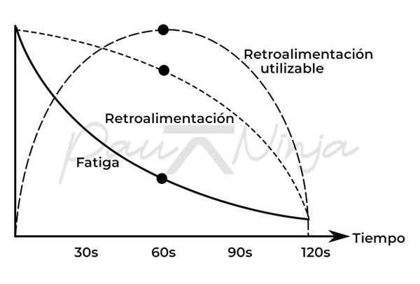 fatiga vs retroalimentación en EMOM