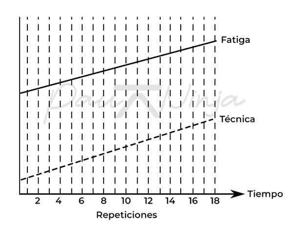 mejorar técnica menos fatiga