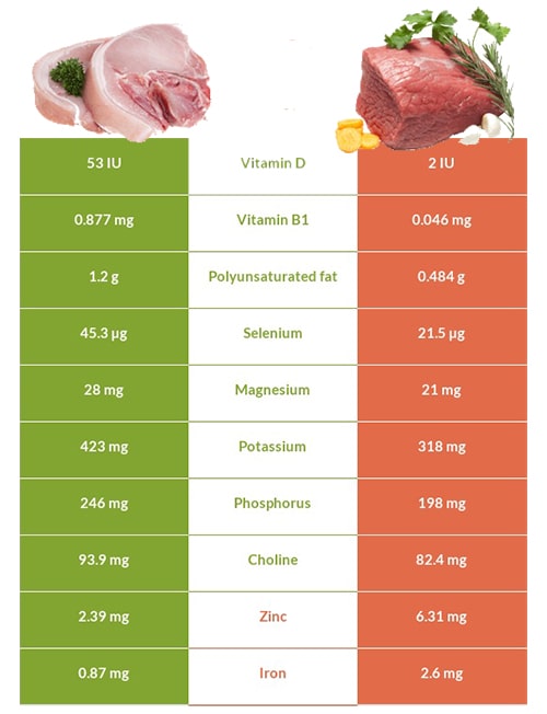 cerdo vs ternera