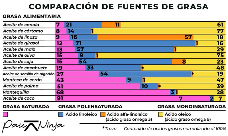 comparación fuentes de grasa